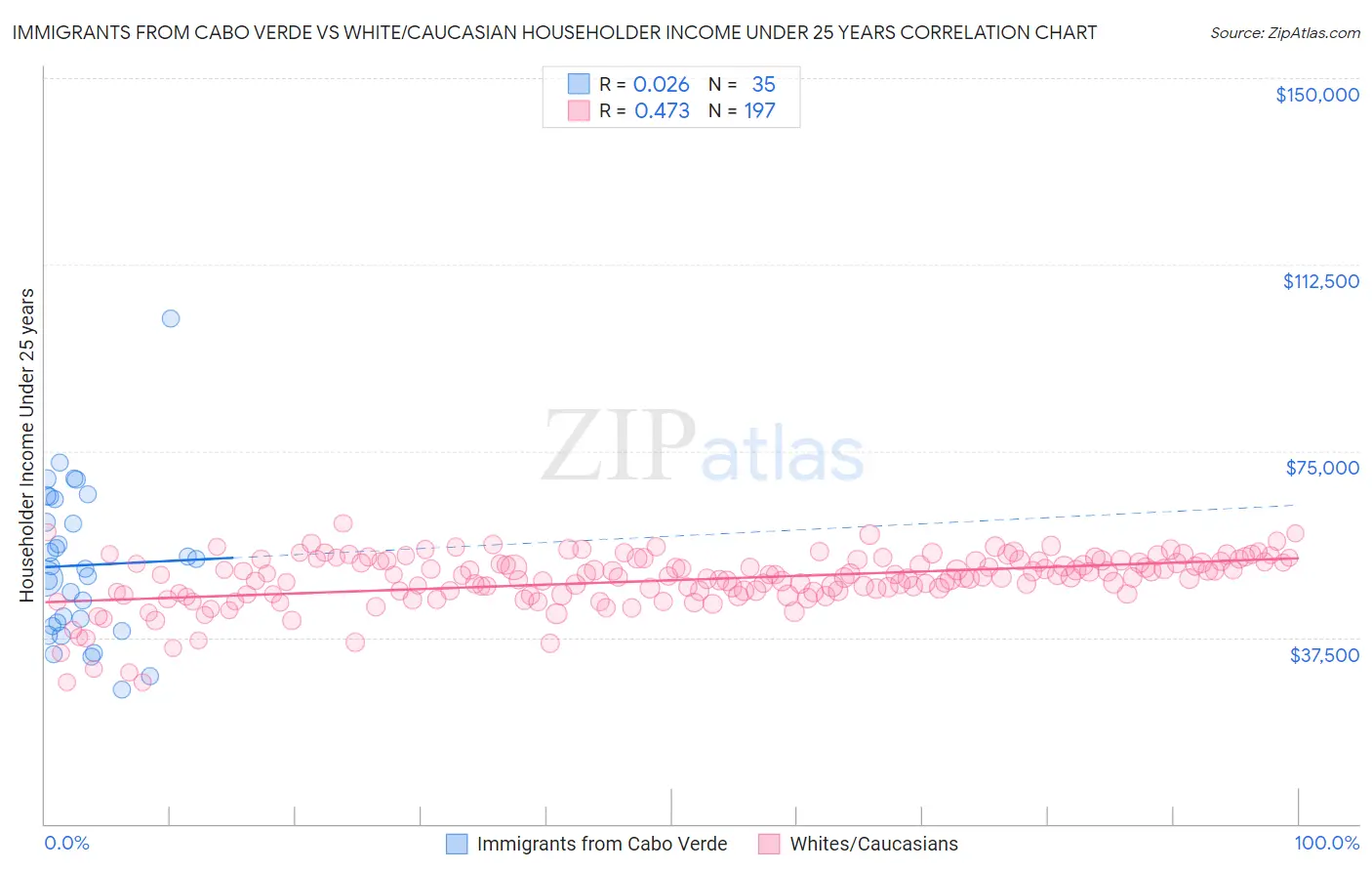 Immigrants from Cabo Verde vs White/Caucasian Householder Income Under 25 years