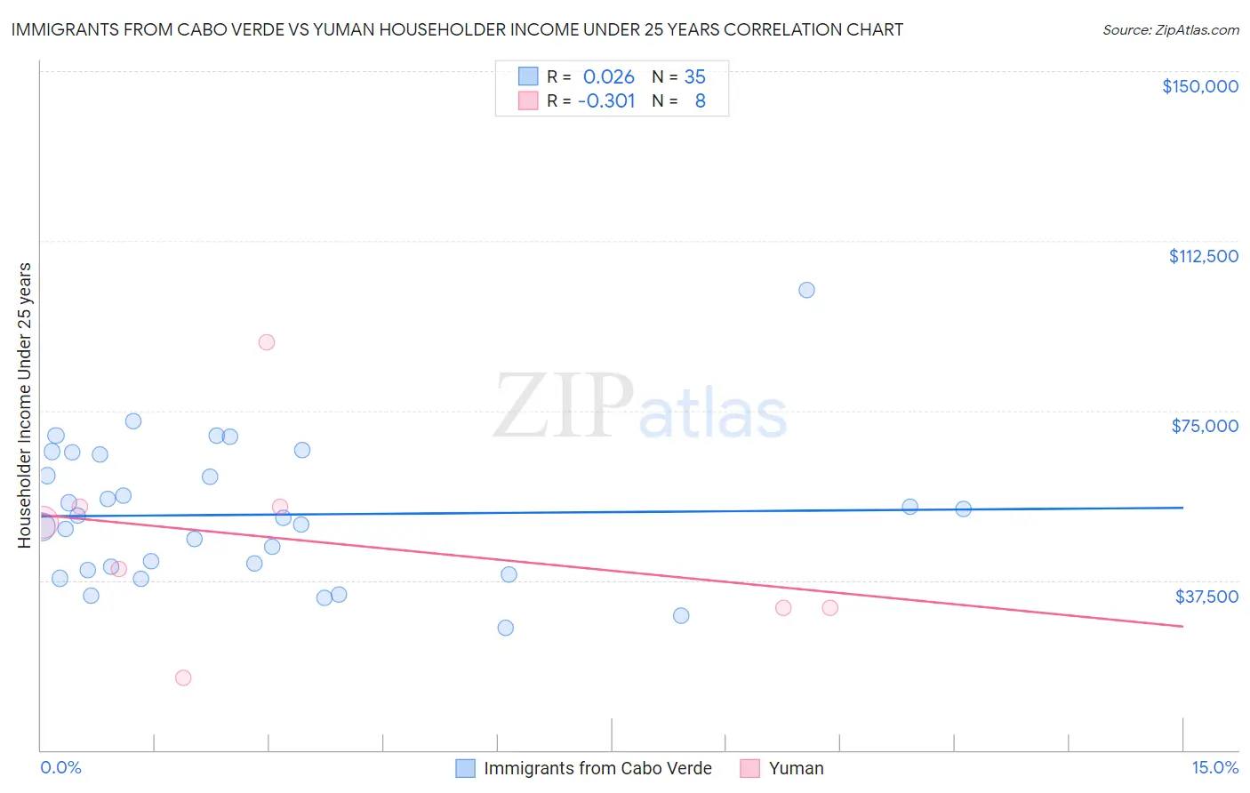 Immigrants from Cabo Verde vs Yuman Householder Income Under 25 years