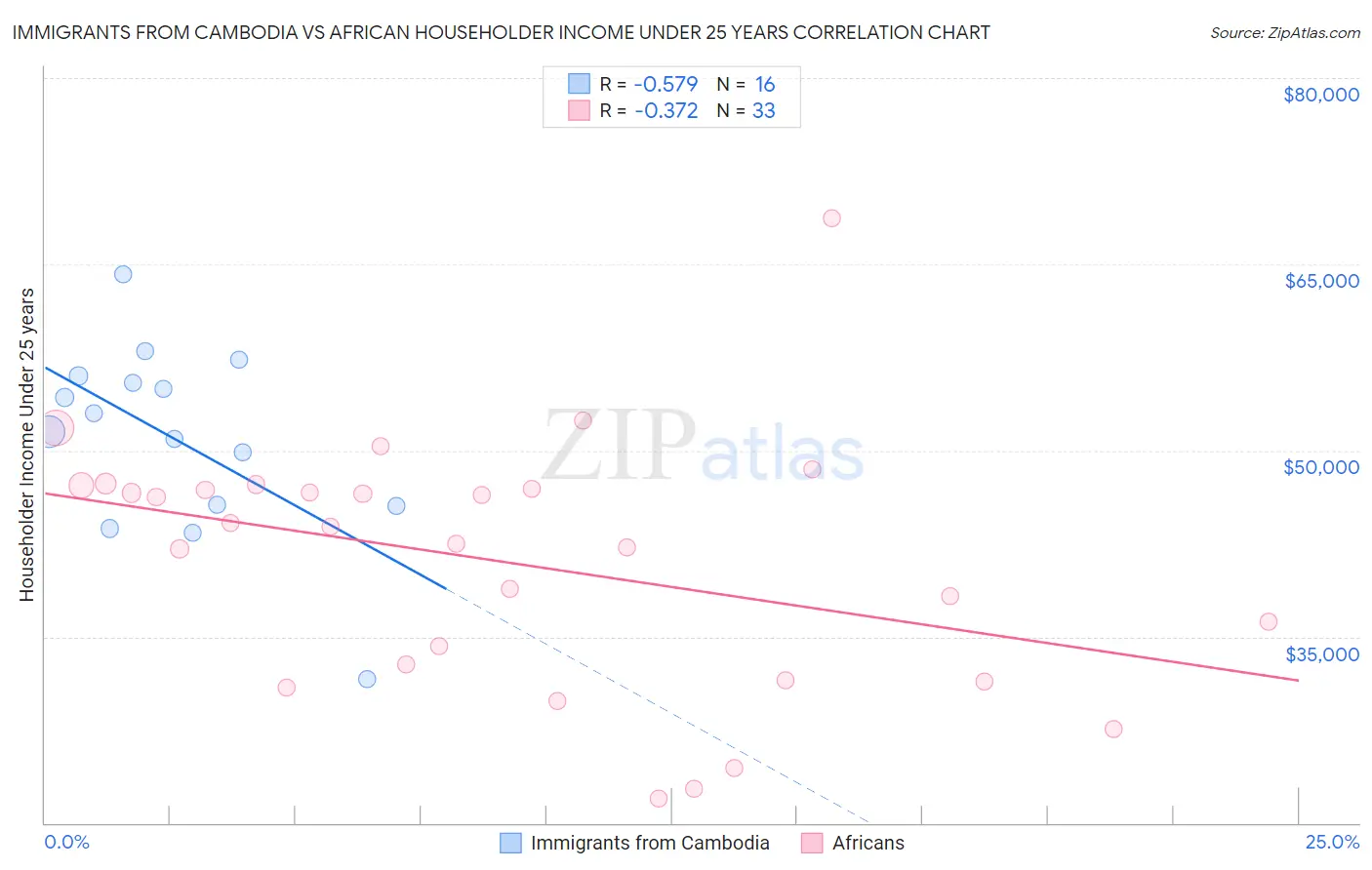 Immigrants from Cambodia vs African Householder Income Under 25 years