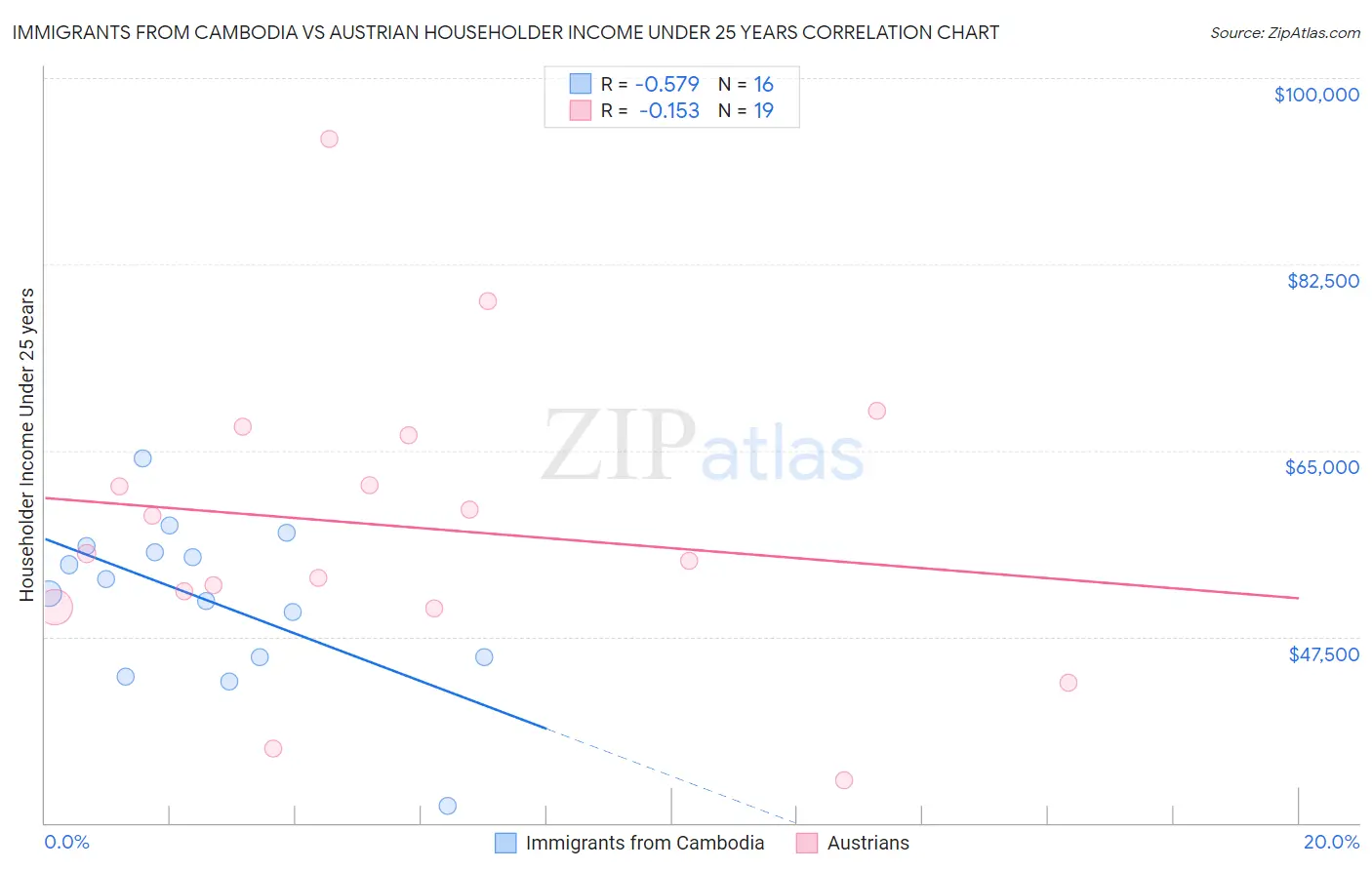 Immigrants from Cambodia vs Austrian Householder Income Under 25 years