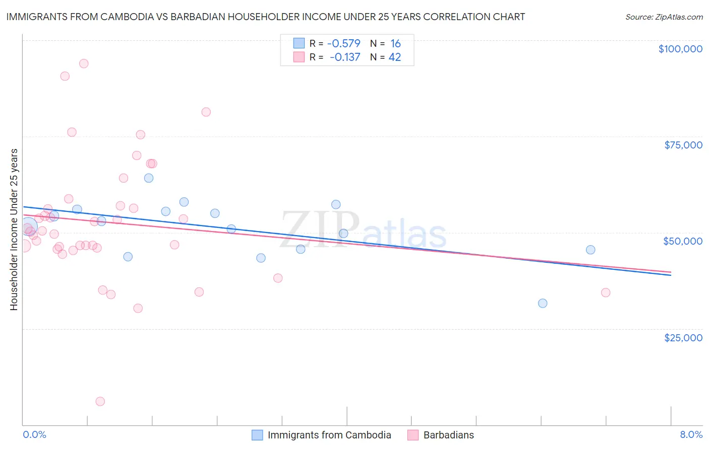 Immigrants from Cambodia vs Barbadian Householder Income Under 25 years