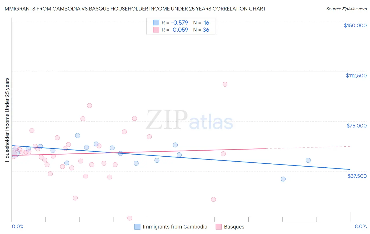 Immigrants from Cambodia vs Basque Householder Income Under 25 years