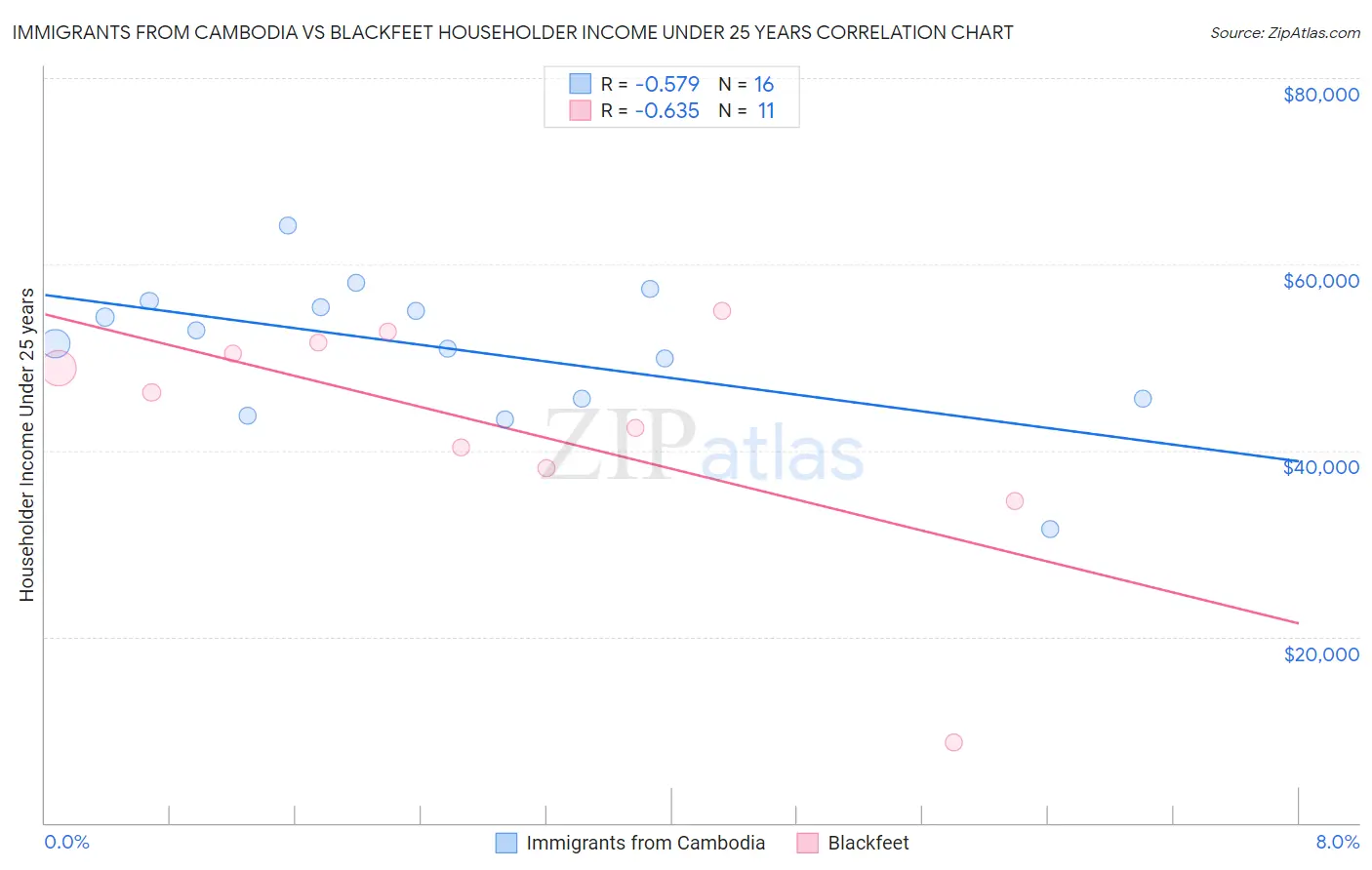 Immigrants from Cambodia vs Blackfeet Householder Income Under 25 years