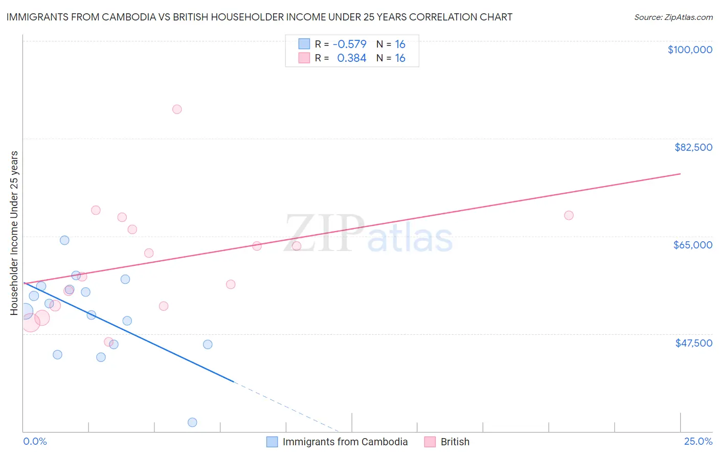 Immigrants from Cambodia vs British Householder Income Under 25 years