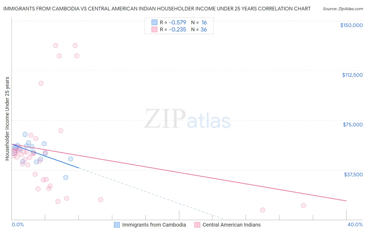 Immigrants from Cambodia vs Central American Indian Householder Income Under 25 years