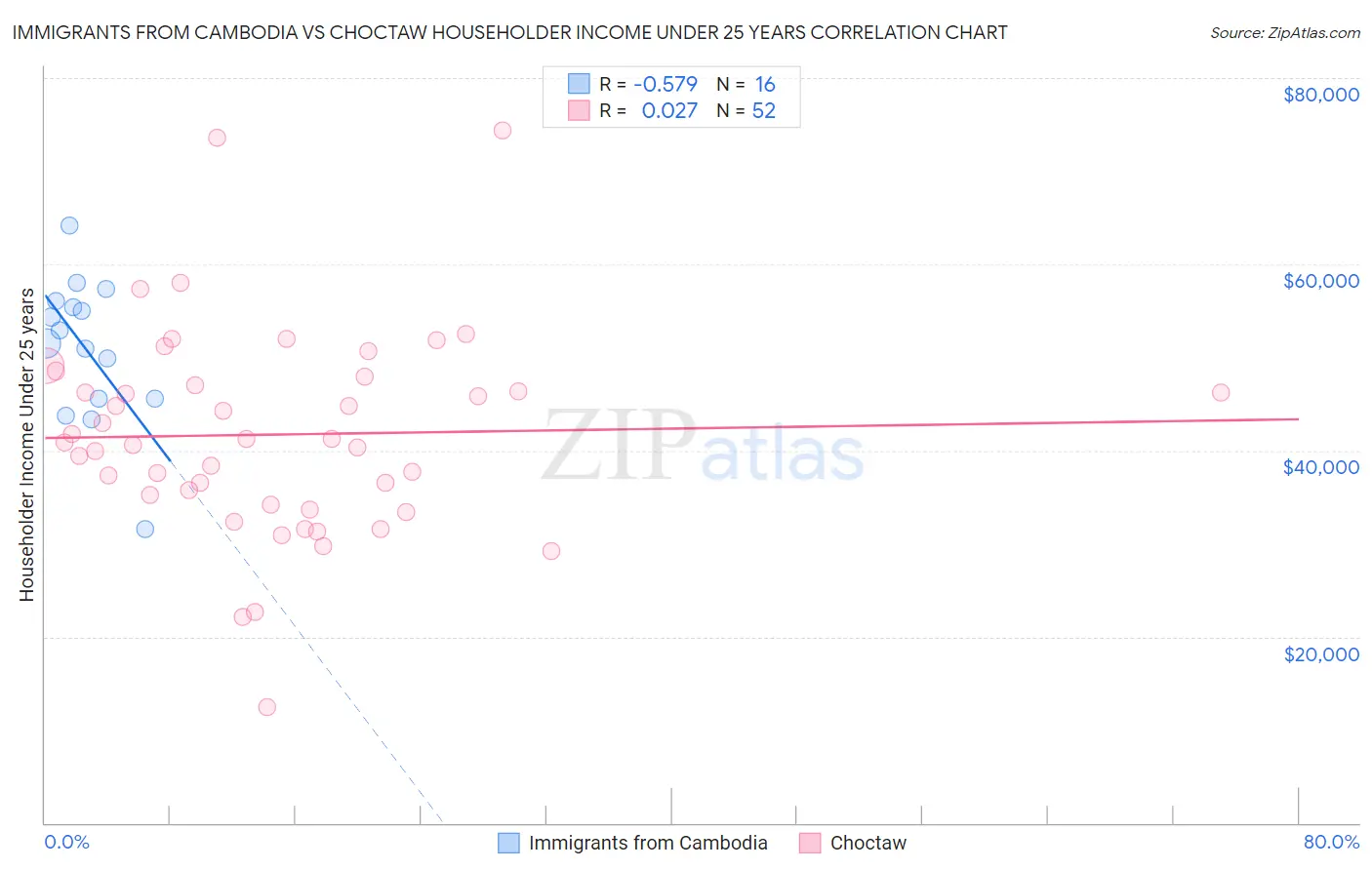 Immigrants from Cambodia vs Choctaw Householder Income Under 25 years