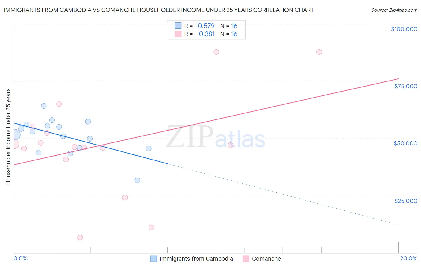 Immigrants from Cambodia vs Comanche Householder Income Under 25 years