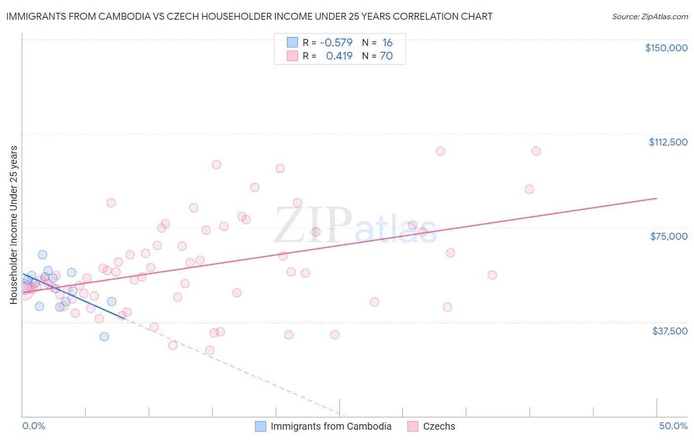 Immigrants from Cambodia vs Czech Householder Income Under 25 years