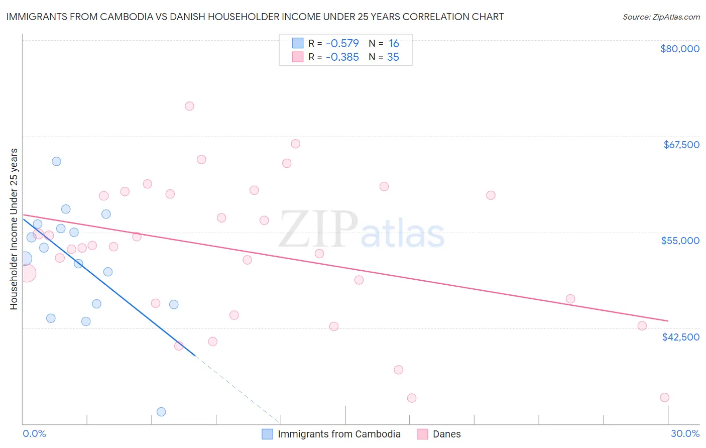 Immigrants from Cambodia vs Danish Householder Income Under 25 years