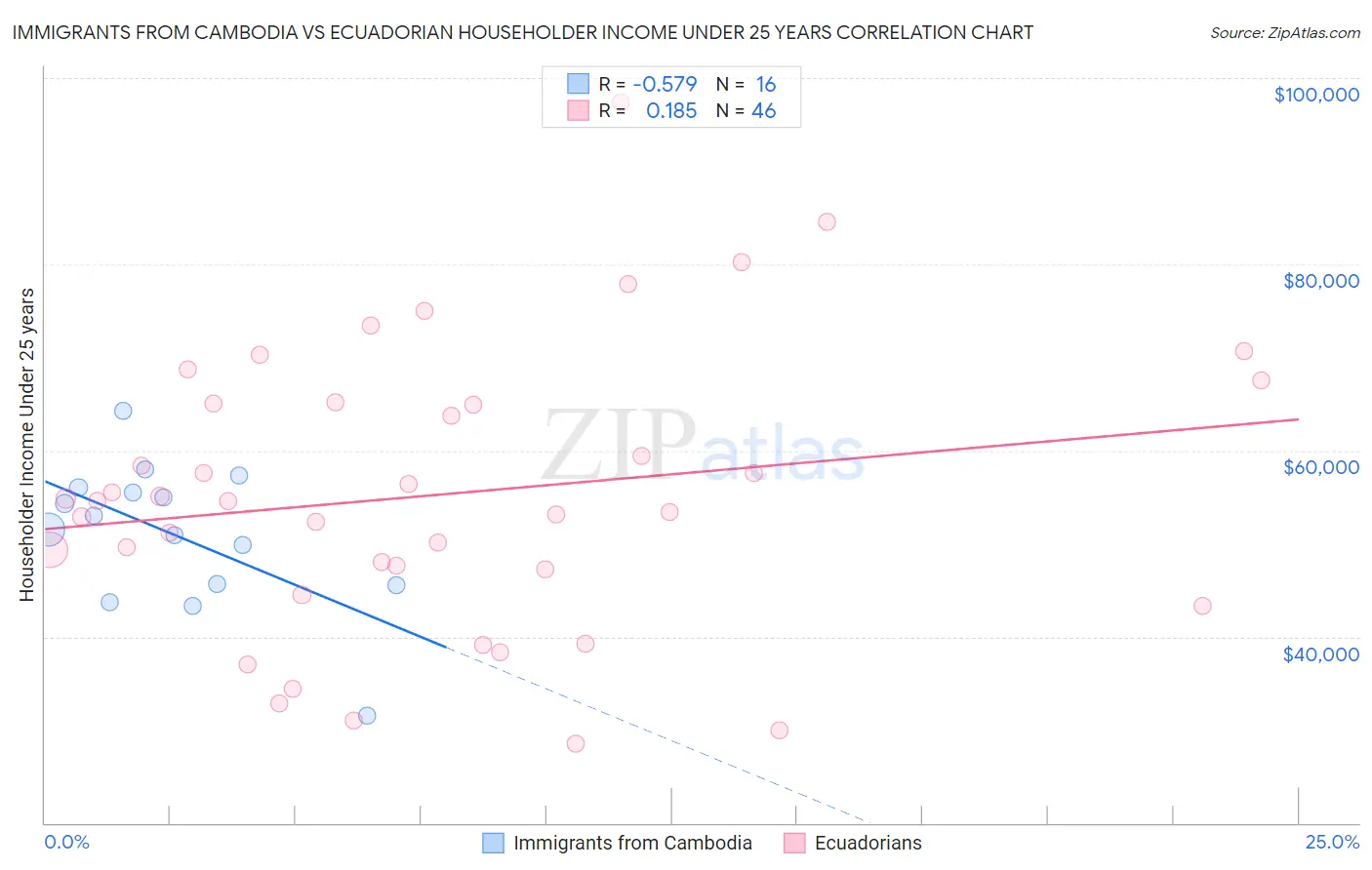 Immigrants from Cambodia vs Ecuadorian Householder Income Under 25 years