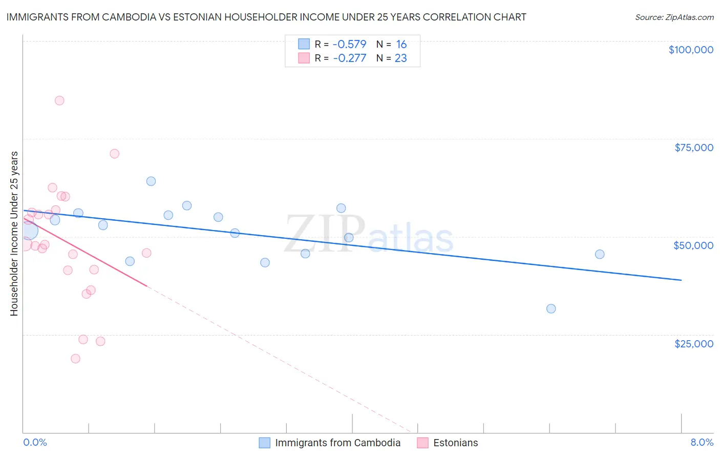 Immigrants from Cambodia vs Estonian Householder Income Under 25 years