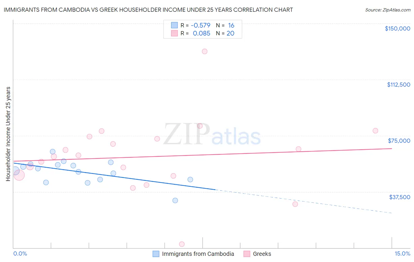 Immigrants from Cambodia vs Greek Householder Income Under 25 years