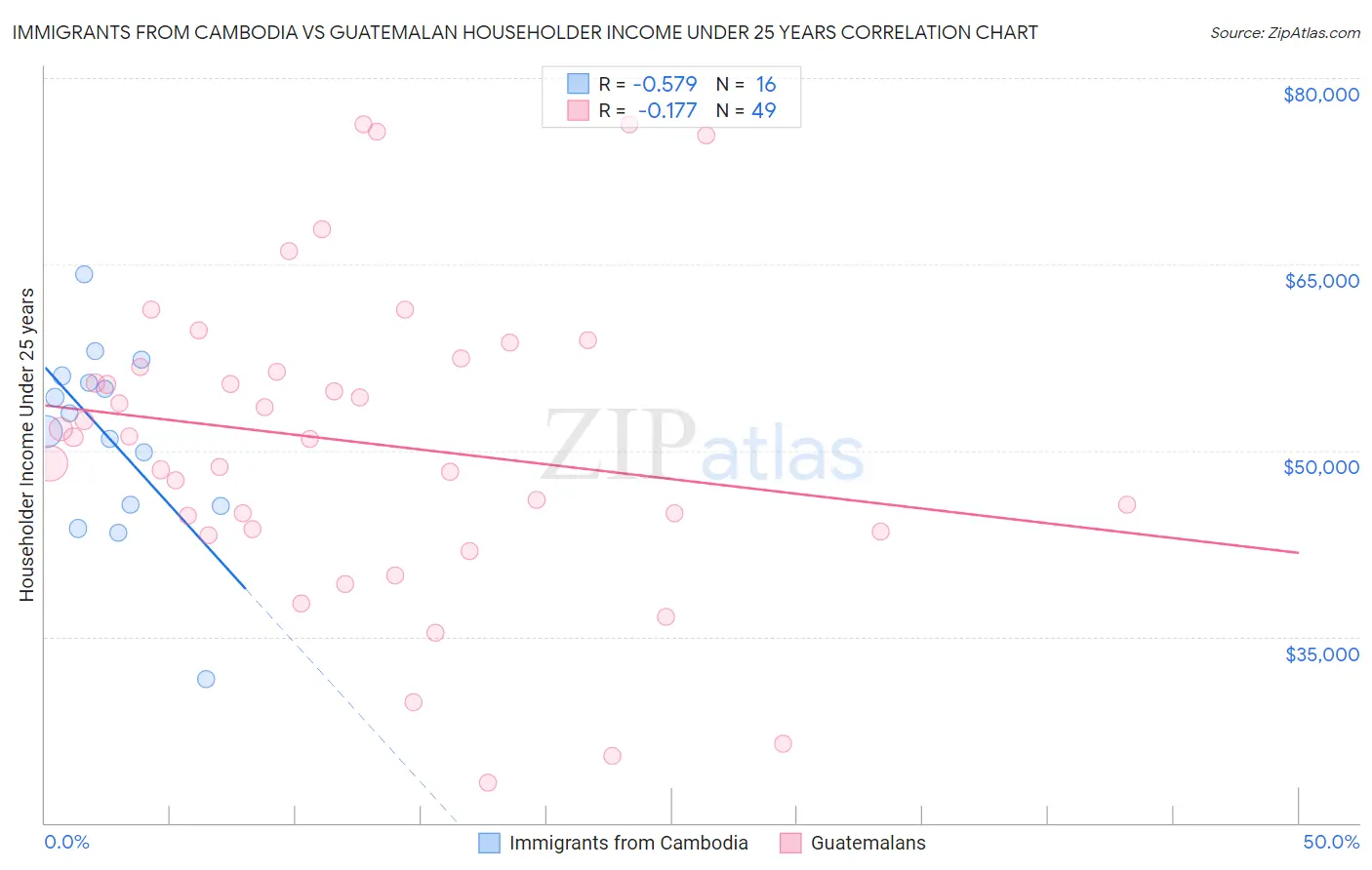 Immigrants from Cambodia vs Guatemalan Householder Income Under 25 years