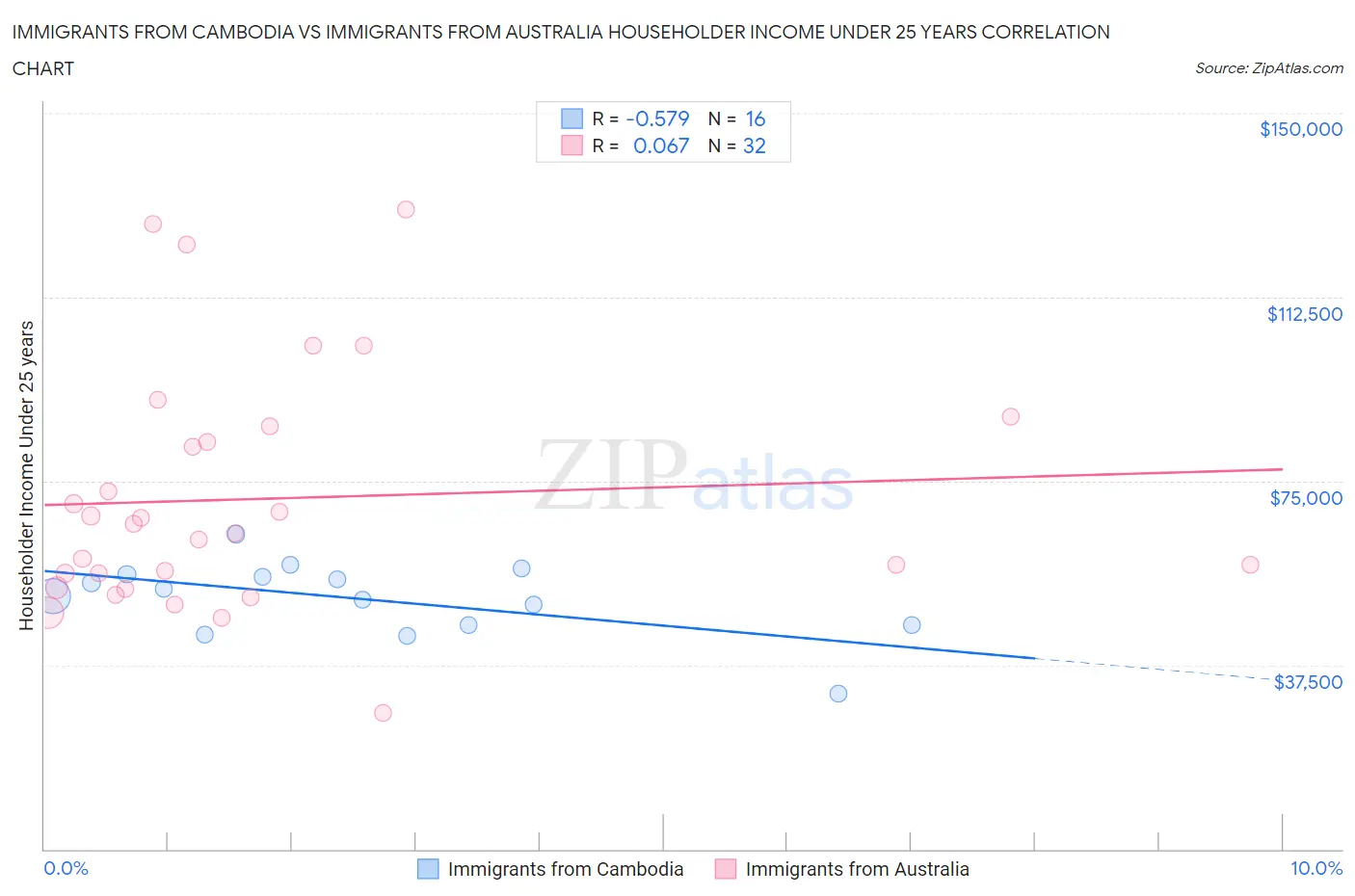 Immigrants from Cambodia vs Immigrants from Australia Householder Income Under 25 years