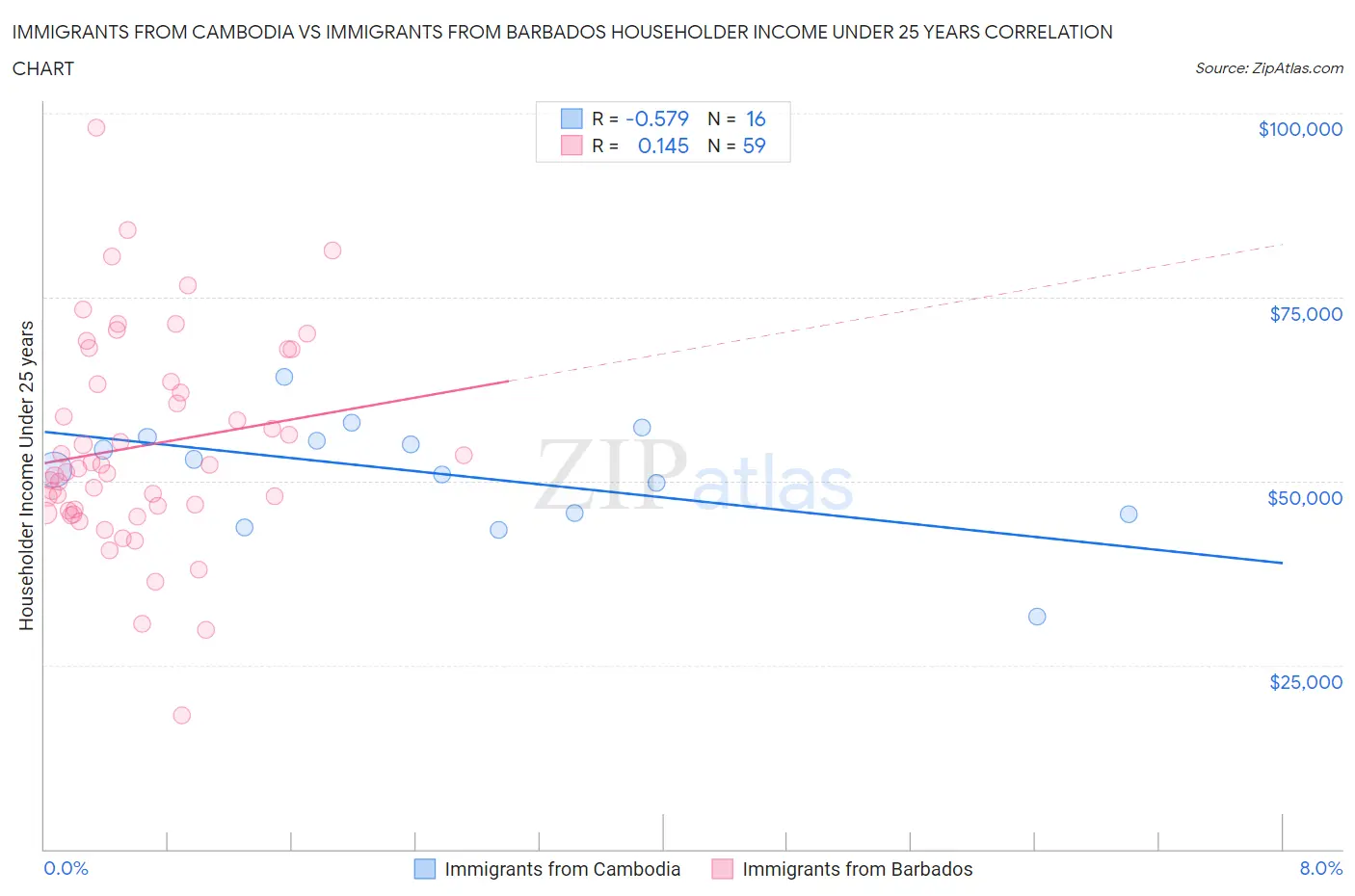 Immigrants from Cambodia vs Immigrants from Barbados Householder Income Under 25 years
