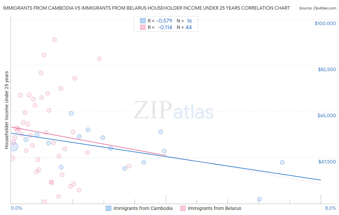 Immigrants from Cambodia vs Immigrants from Belarus Householder Income Under 25 years