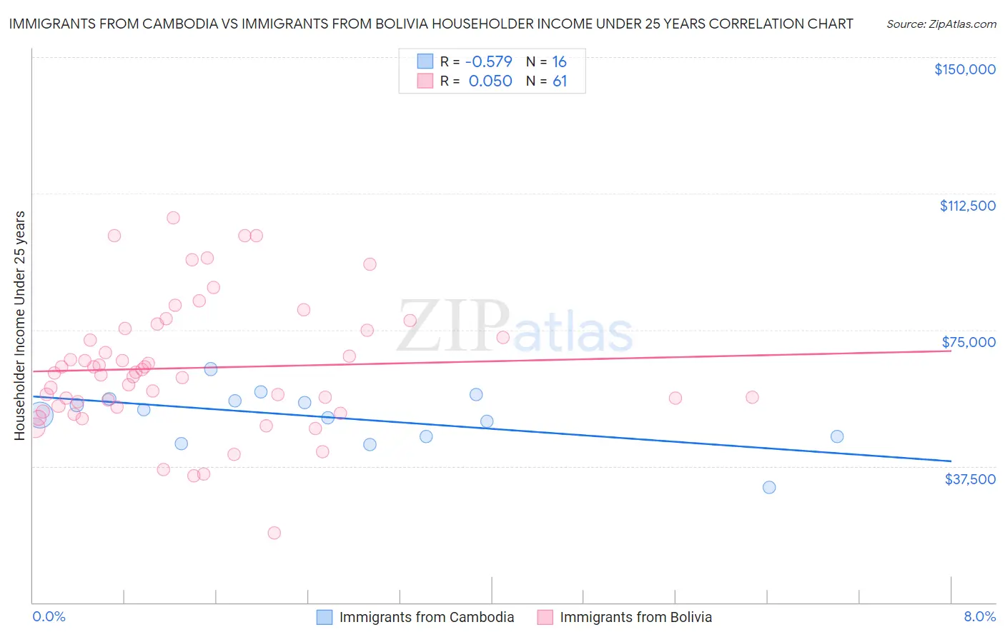 Immigrants from Cambodia vs Immigrants from Bolivia Householder Income Under 25 years