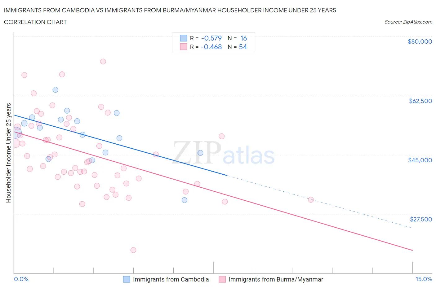 Immigrants from Cambodia vs Immigrants from Burma/Myanmar Householder Income Under 25 years