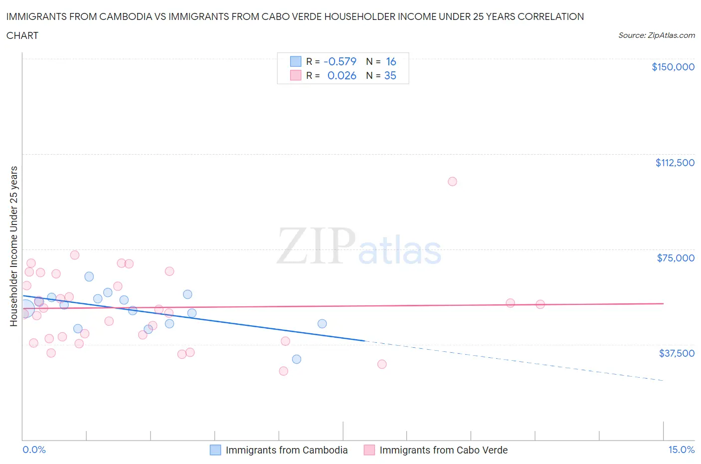 Immigrants from Cambodia vs Immigrants from Cabo Verde Householder Income Under 25 years