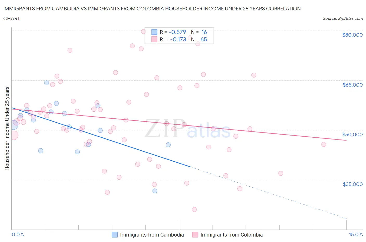 Immigrants from Cambodia vs Immigrants from Colombia Householder Income Under 25 years