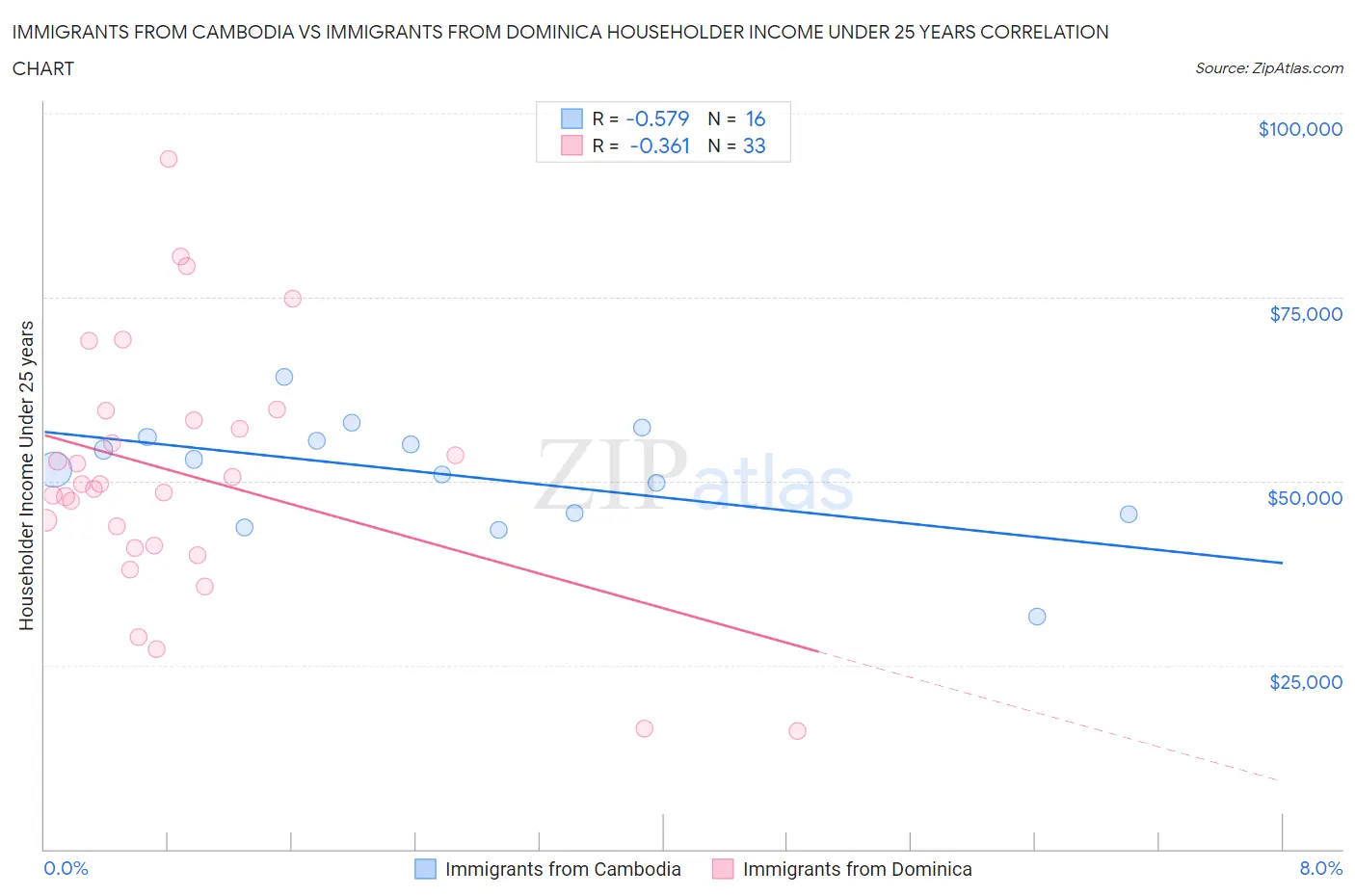 Immigrants from Cambodia vs Immigrants from Dominica Householder Income Under 25 years