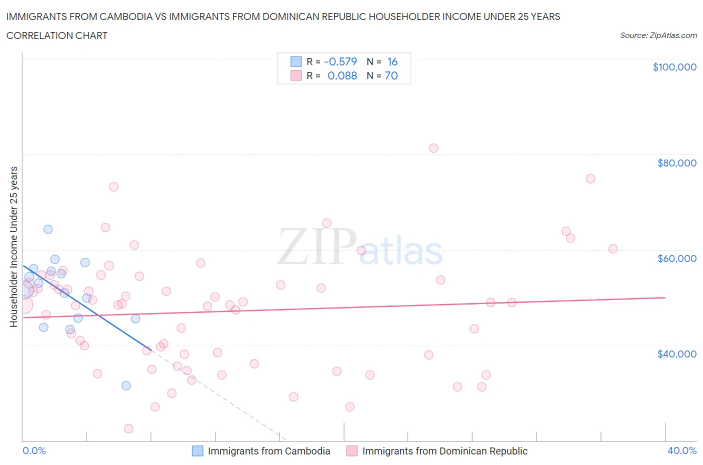 Immigrants from Cambodia vs Immigrants from Dominican Republic Householder Income Under 25 years