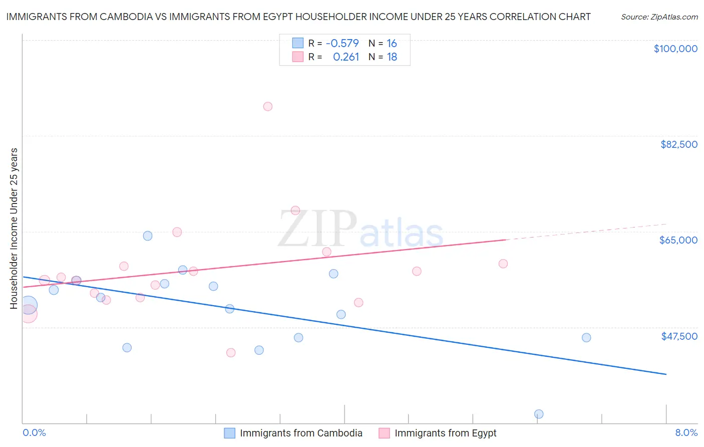 Immigrants from Cambodia vs Immigrants from Egypt Householder Income Under 25 years