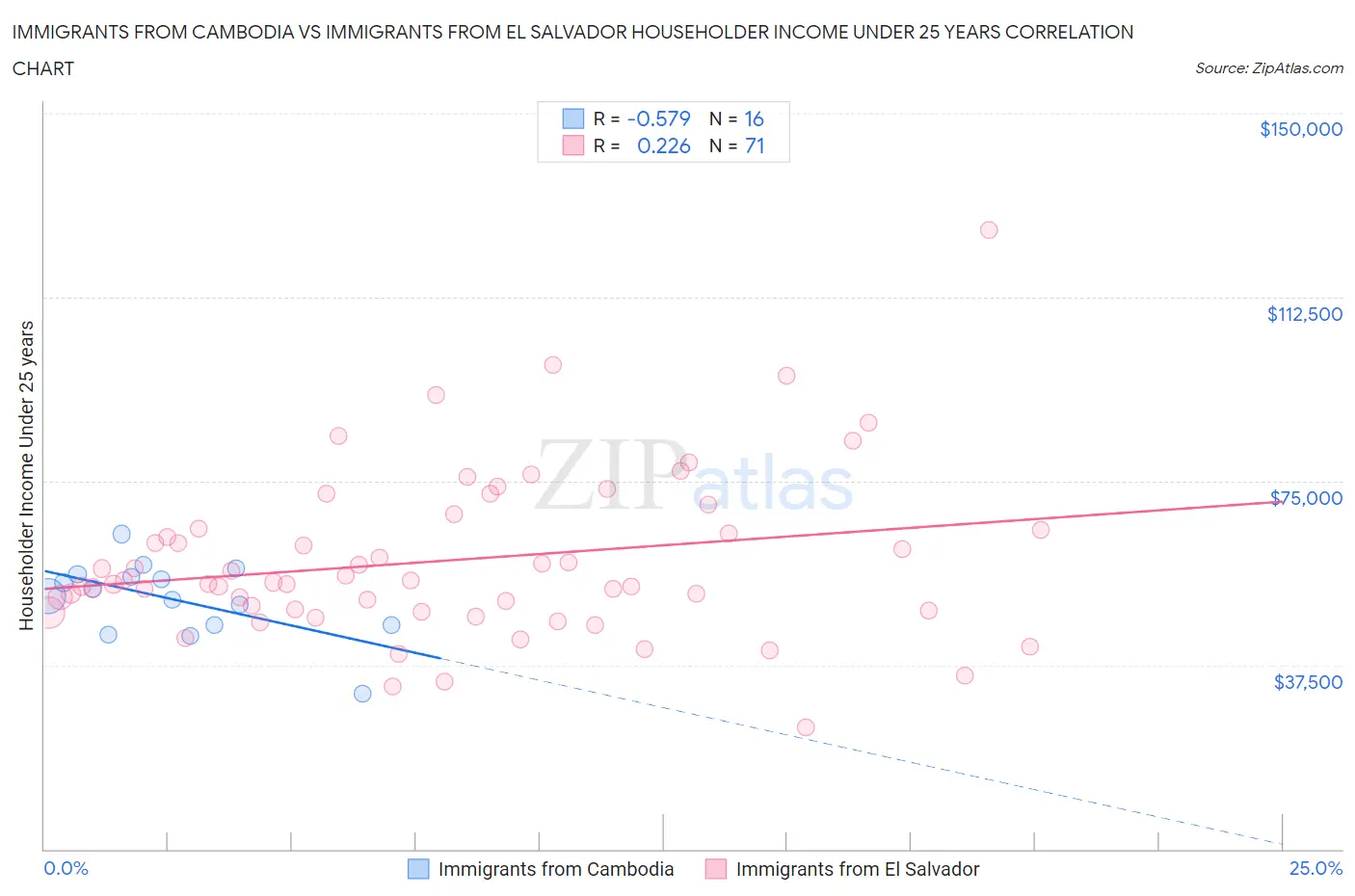 Immigrants from Cambodia vs Immigrants from El Salvador Householder Income Under 25 years