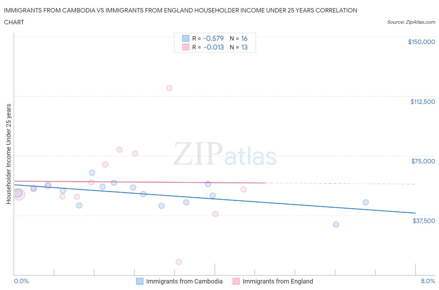 Immigrants from Cambodia vs Immigrants from England Householder Income Under 25 years