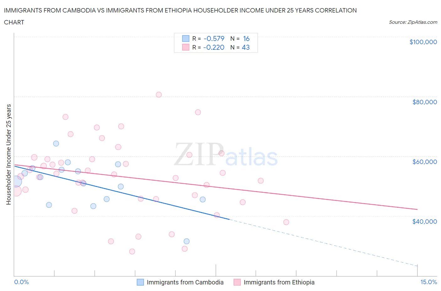 Immigrants from Cambodia vs Immigrants from Ethiopia Householder Income Under 25 years