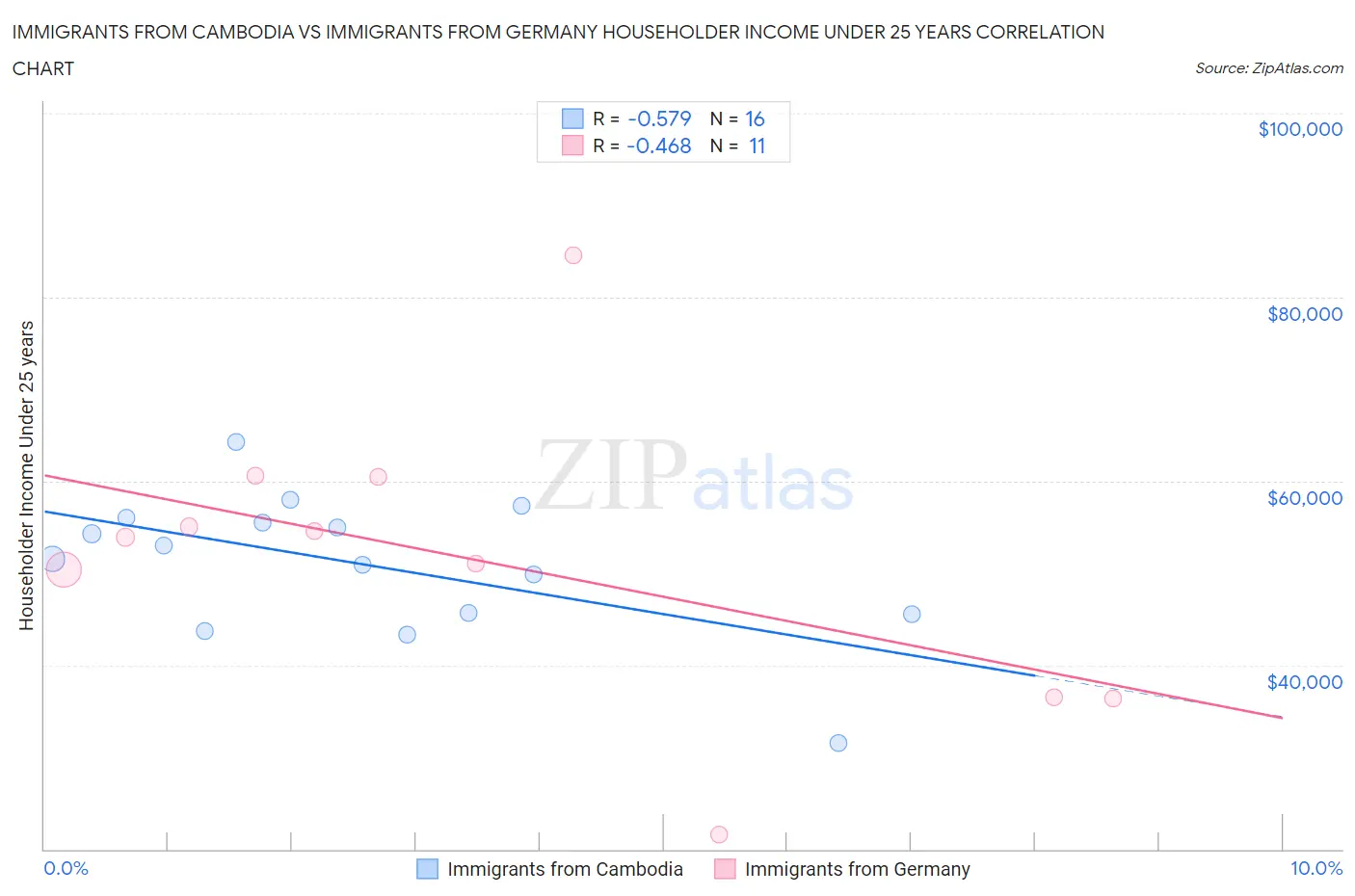 Immigrants from Cambodia vs Immigrants from Germany Householder Income Under 25 years