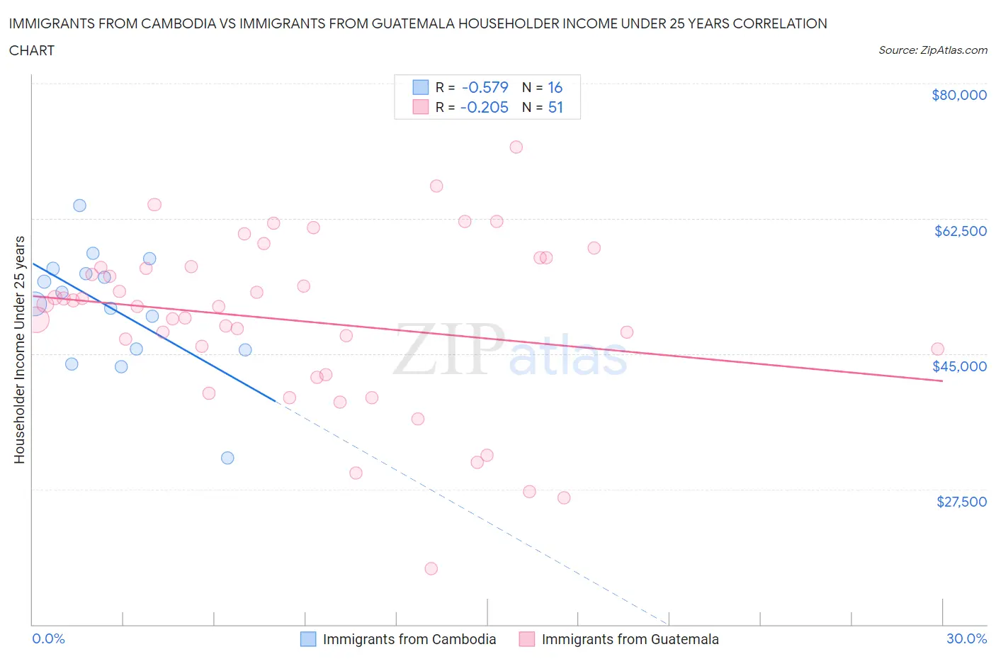 Immigrants from Cambodia vs Immigrants from Guatemala Householder Income Under 25 years