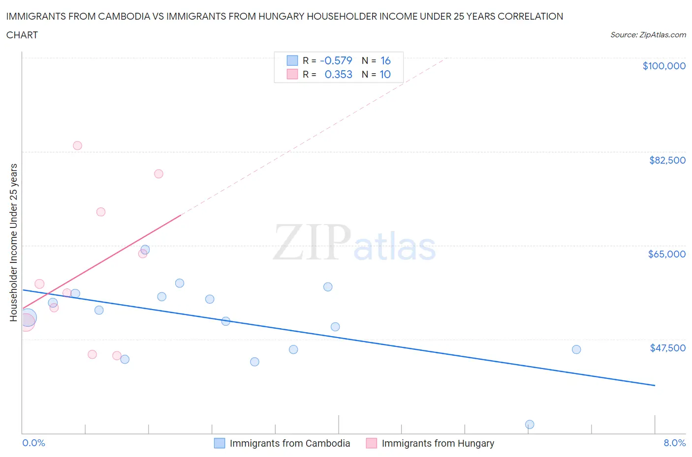 Immigrants from Cambodia vs Immigrants from Hungary Householder Income Under 25 years