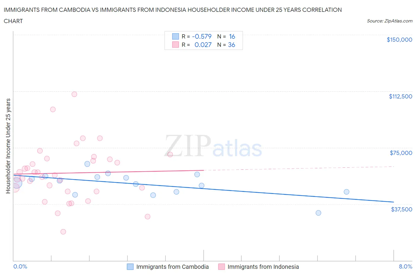 Immigrants from Cambodia vs Immigrants from Indonesia Householder Income Under 25 years