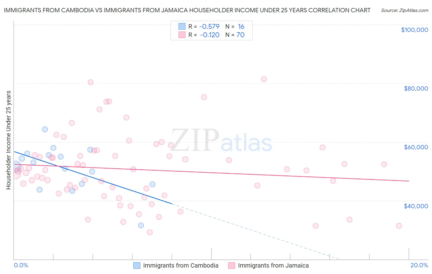 Immigrants from Cambodia vs Immigrants from Jamaica Householder Income Under 25 years