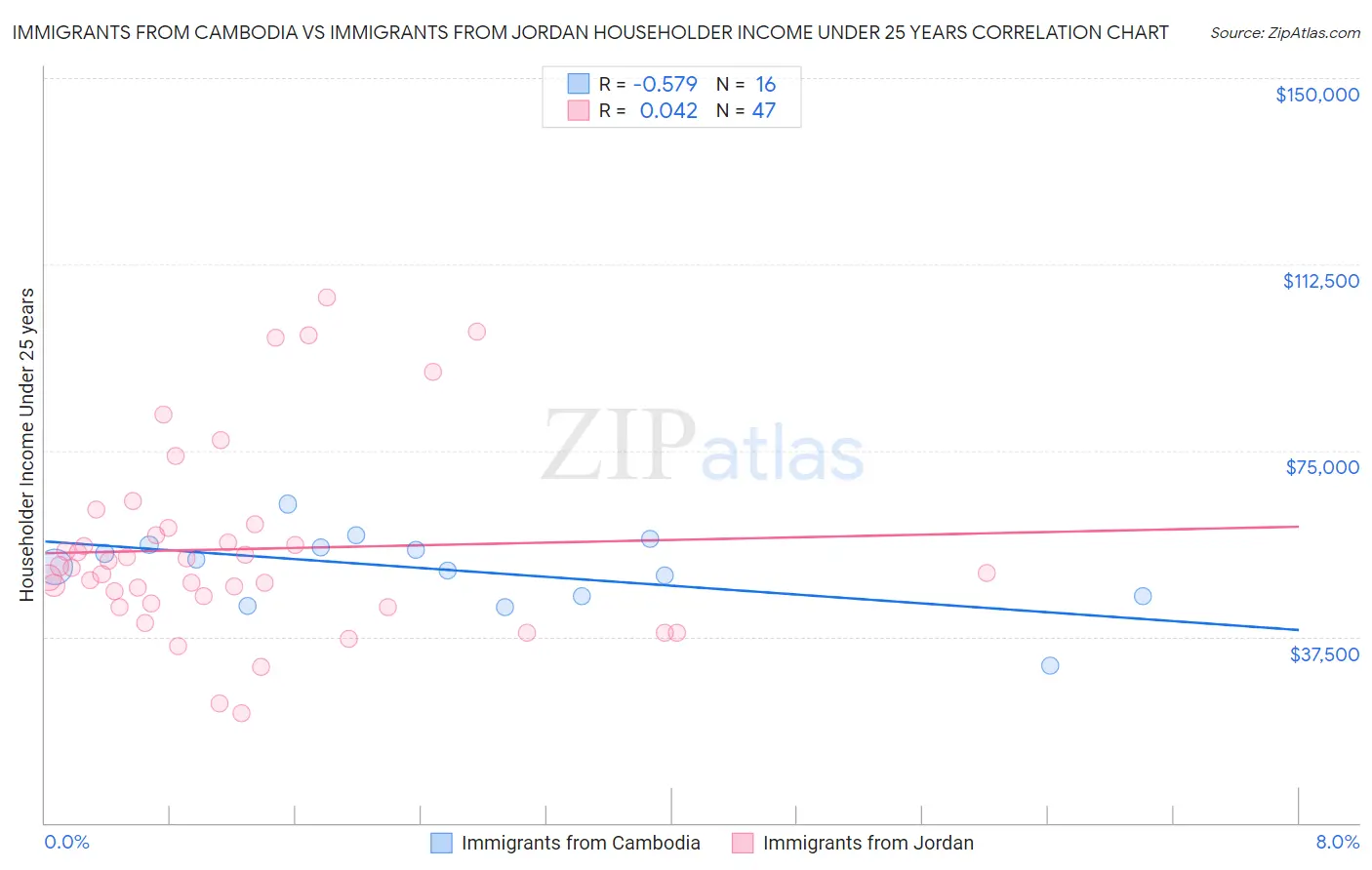 Immigrants from Cambodia vs Immigrants from Jordan Householder Income Under 25 years