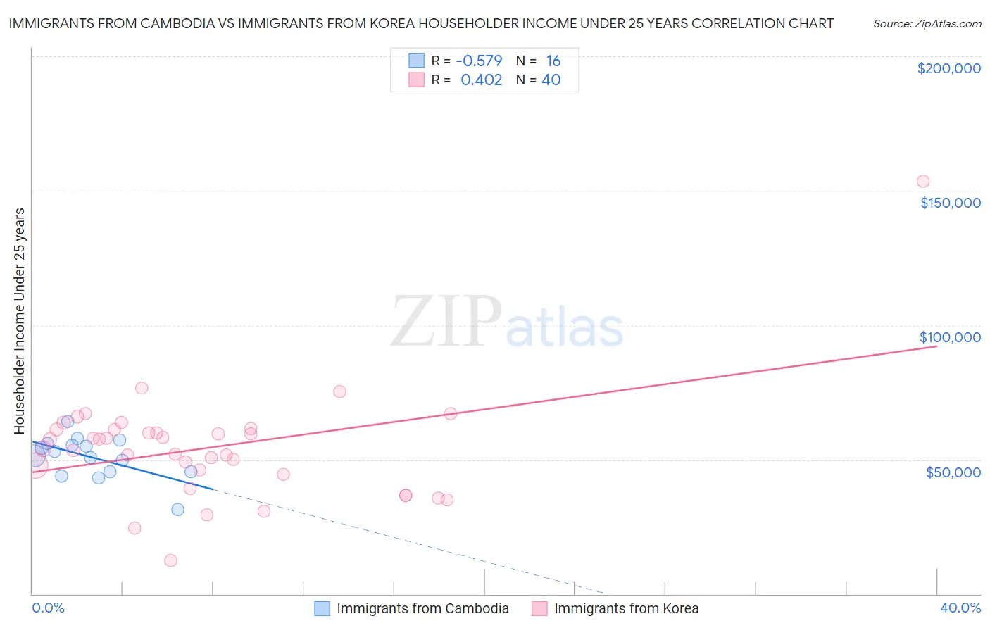 Immigrants from Cambodia vs Immigrants from Korea Householder Income Under 25 years