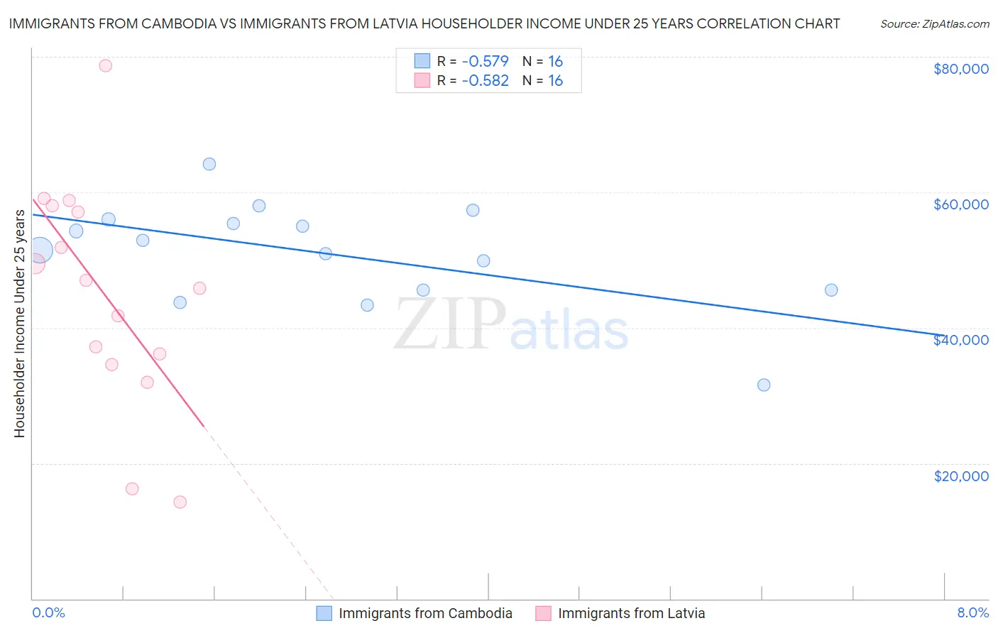 Immigrants from Cambodia vs Immigrants from Latvia Householder Income Under 25 years