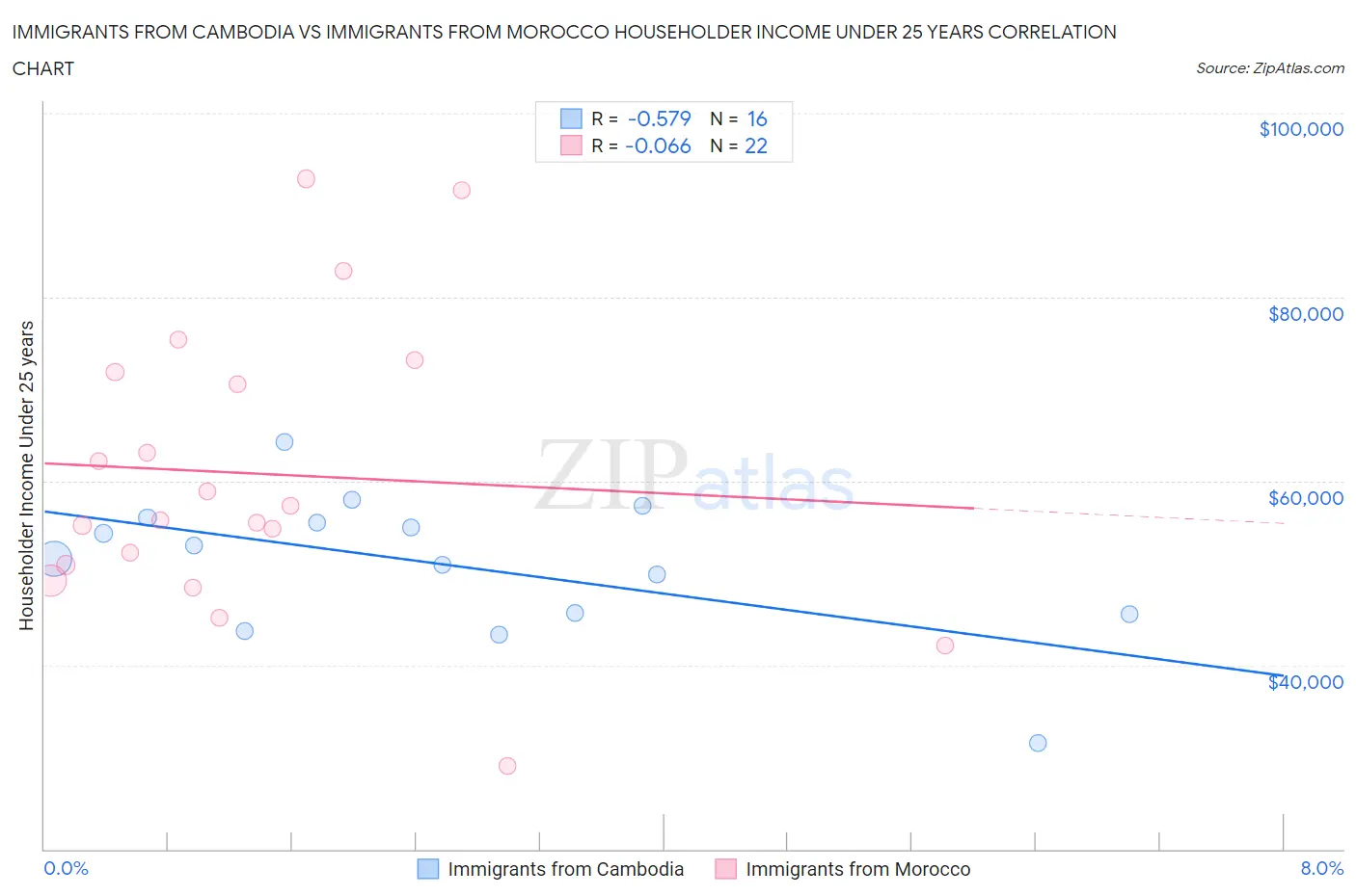 Immigrants from Cambodia vs Immigrants from Morocco Householder Income Under 25 years