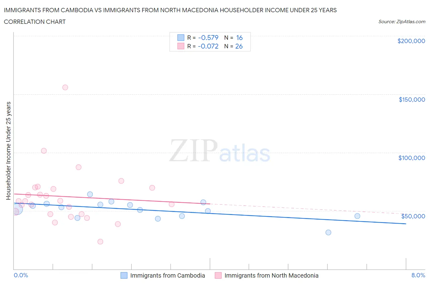 Immigrants from Cambodia vs Immigrants from North Macedonia Householder Income Under 25 years