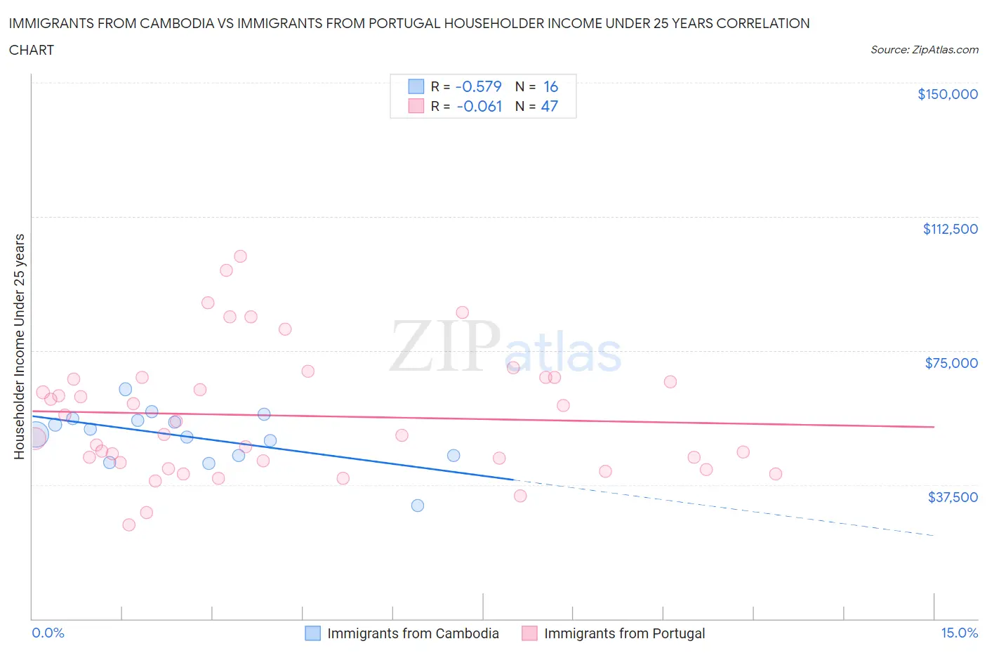 Immigrants from Cambodia vs Immigrants from Portugal Householder Income Under 25 years