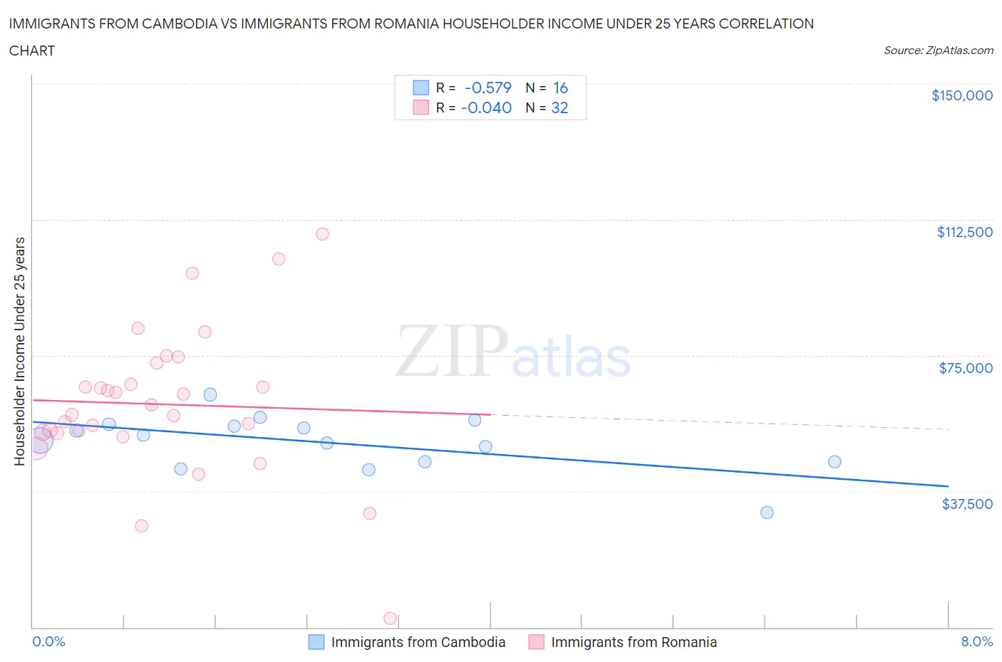 Immigrants from Cambodia vs Immigrants from Romania Householder Income Under 25 years