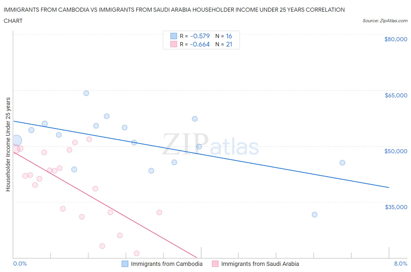 Immigrants from Cambodia vs Immigrants from Saudi Arabia Householder Income Under 25 years