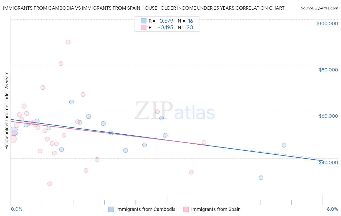 Immigrants from Cambodia vs Immigrants from Spain Householder Income Under 25 years