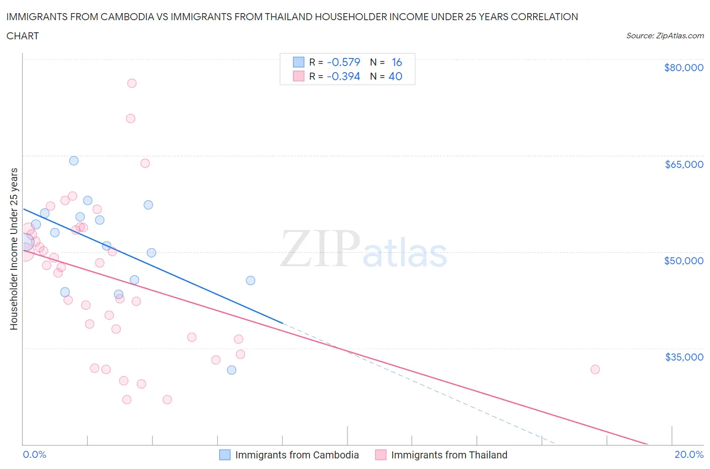 Immigrants from Cambodia vs Immigrants from Thailand Householder Income Under 25 years