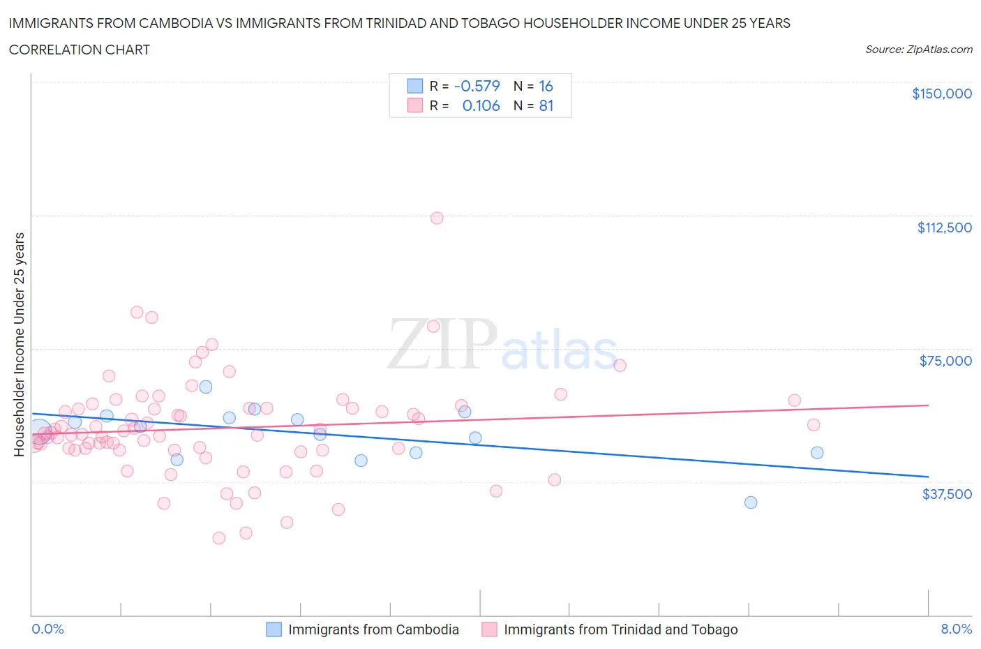 Immigrants from Cambodia vs Immigrants from Trinidad and Tobago Householder Income Under 25 years