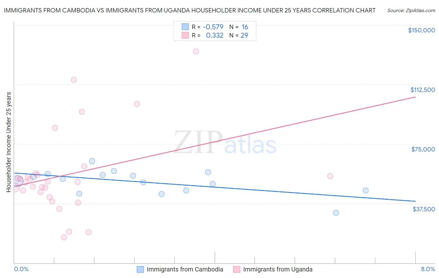 Immigrants from Cambodia vs Immigrants from Uganda Householder Income Under 25 years