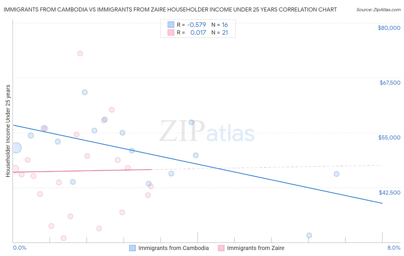 Immigrants from Cambodia vs Immigrants from Zaire Householder Income Under 25 years