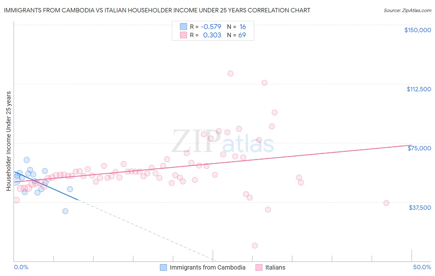 Immigrants from Cambodia vs Italian Householder Income Under 25 years