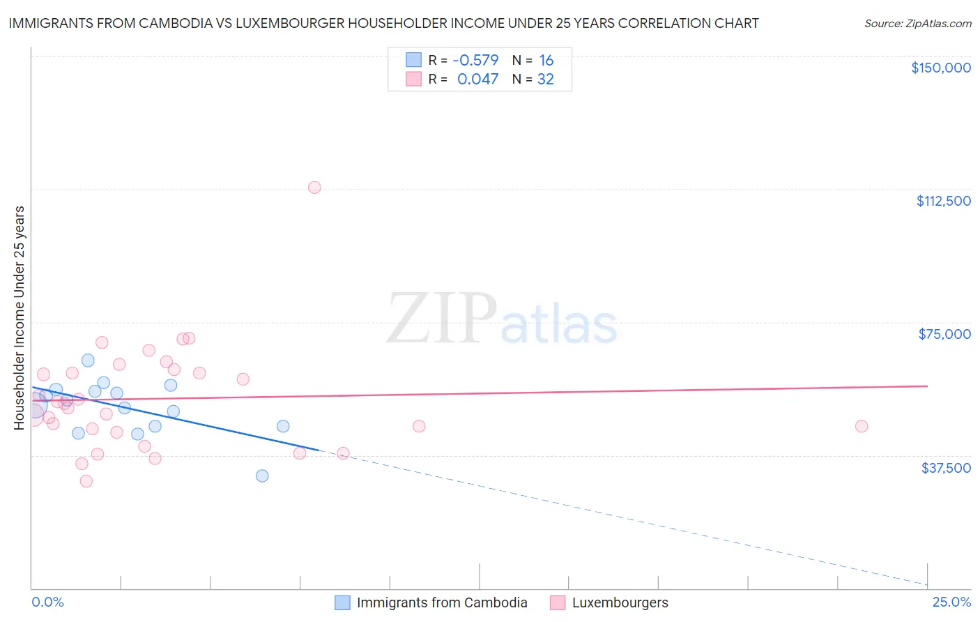 Immigrants from Cambodia vs Luxembourger Householder Income Under 25 years